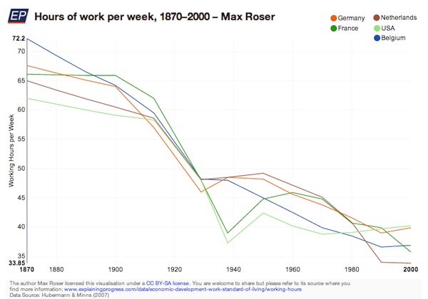 explainingprogress_hours-of-work-per-week-1870_E2_80_932000-max-roser.0.jpg